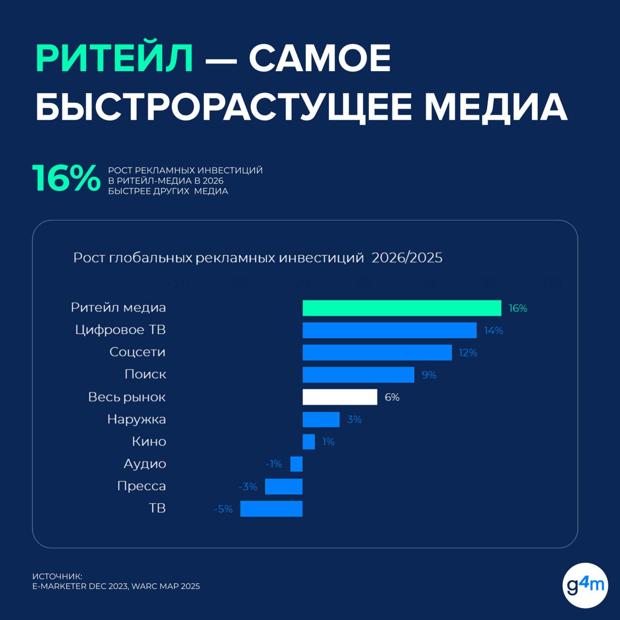 ⚡️ Ритейл медиа. Итоги I полугодия 2025
Россия занимает 2 место по доле ритейл медиа в диджитал рекламных инвестициях. Первое место принадлежит Китаю, а третье — Канаде | Сетка — социальная сеть от hh.ru