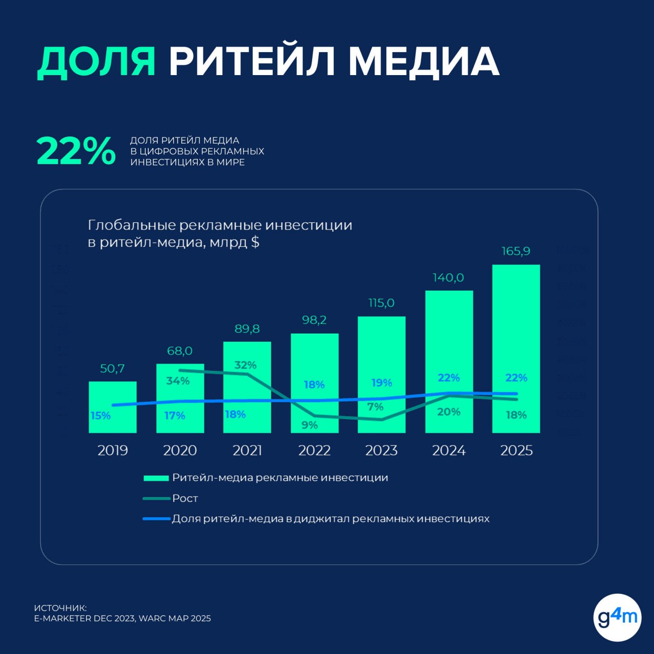 ⚡️ Ритейл медиа. Итоги I полугодия 2025
Россия занимает 2 место по доле ритейл медиа в диджитал рекламных инвестициях. Первое место принадлежит Китаю, а третье — Канаде | Сетка — социальная сеть от hh.ru