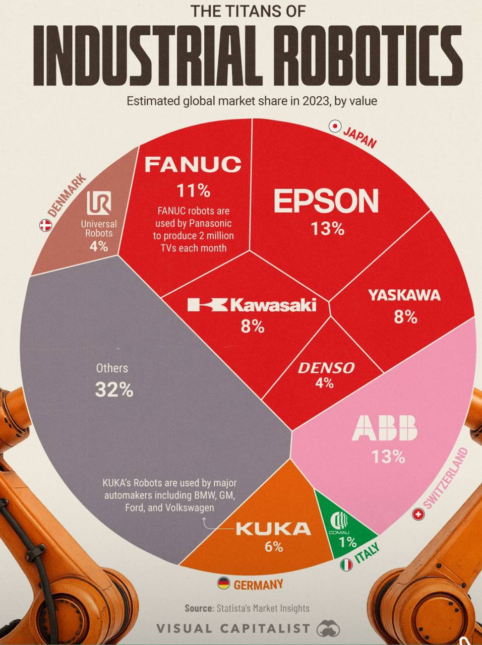 ⚡️Титаны рынка робототехники! 🔥
Мировой рынок промышленной робототехники постепенно консолидируется вокруг нескольких лидеров, но остаётся достаточно фрагментированным, чтобы дать шанс новым игрокам | Сетка — социальная сеть от hh.ru