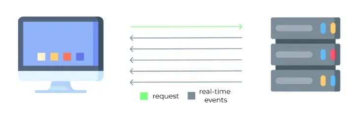 Server-Sent Events (SSE)
Бывало у вас так: на проекте есть задача в реальном времени, но техлид или инфраструктура или ИБ накладывают табу на WebSocket?
Со мной такое случилось!
Есть задача сделать so... | Сетка — социальная сеть от hh.ru