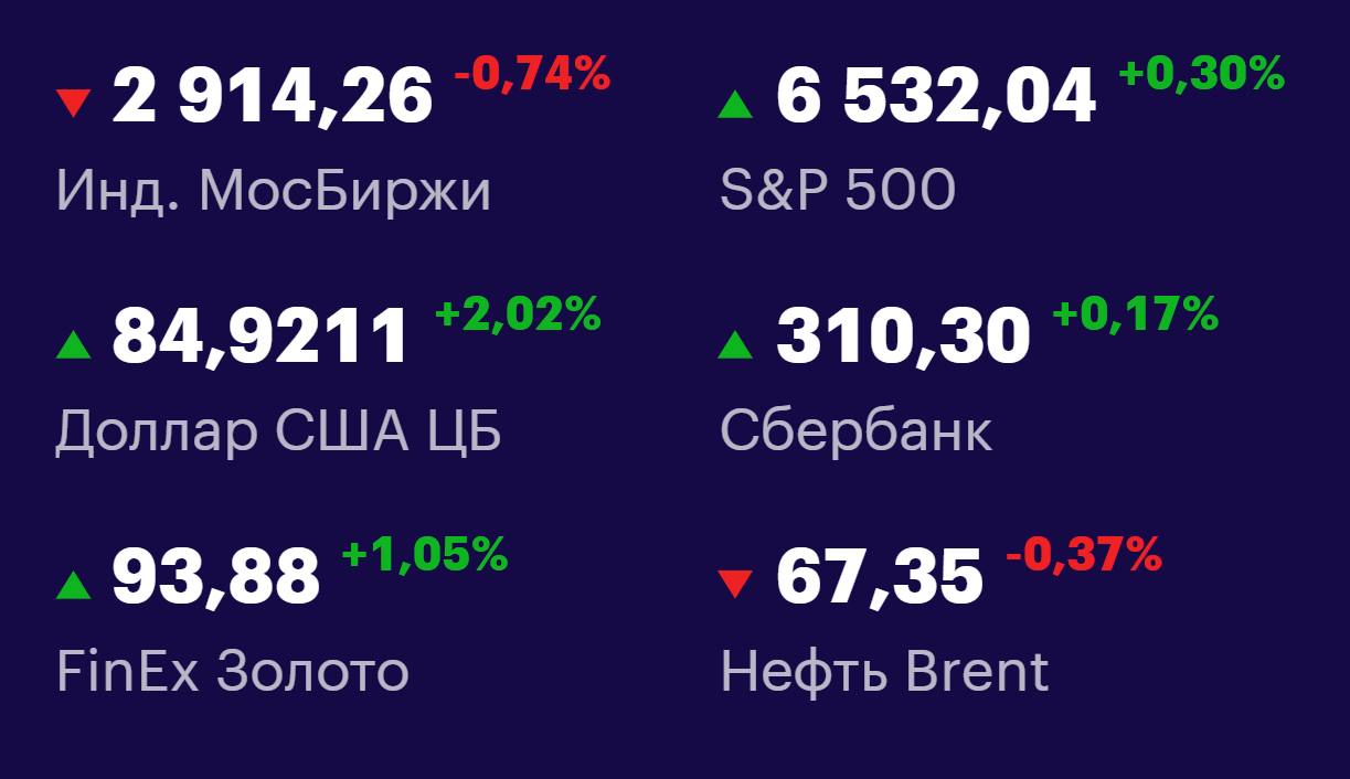 Друзья, ключевые
показатели на 11 сентября 📊
МосБиржа: 2914,26 -0,74% 📉
S&P 500: 6532,04 +0,30% 📈
USD/RUB: 84,9211 +2,02% 📈
Сбер: 310,30 +0,17% 📈
FinEx Золото: 93,88 +1,05% 📈
Нефть Brent: 67,35 -0,37%... | Сетка — социальная сеть от hh.ru