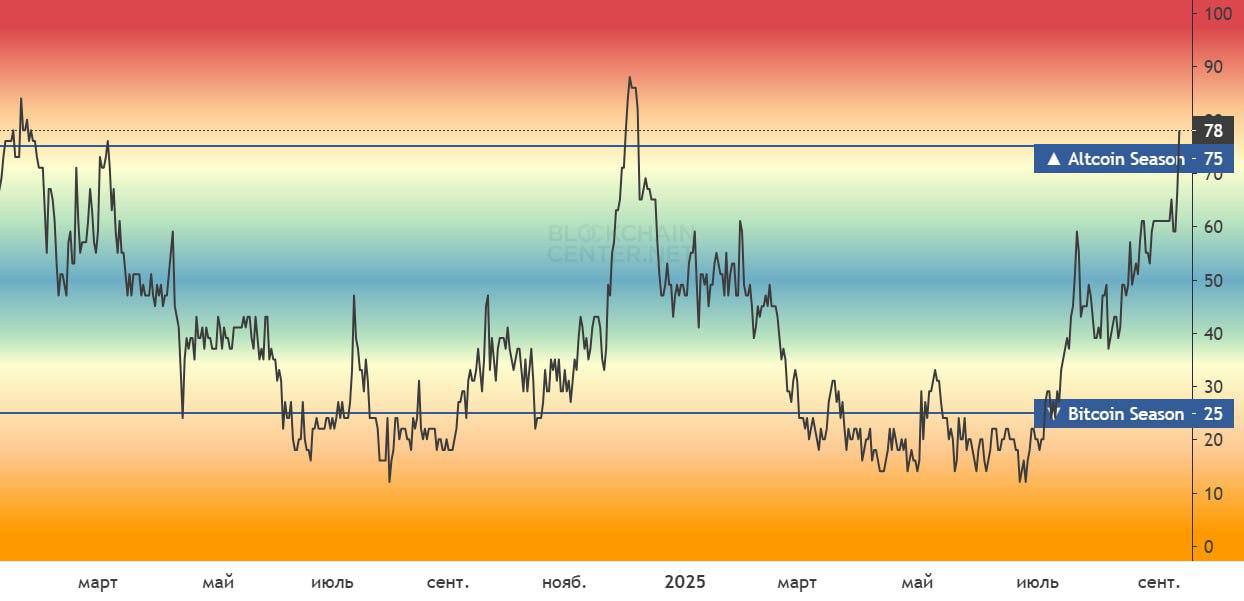 📊 Индекс альтсезона взлетает – уже 75 пунктов.
Рынок снова заряжается надеждой на «иксы» в альтах.
Coinbase ещё весной отмечала, что 3 квартал 2025-го может стать стартом нового сезона альткоинов | Сетка — социальная сеть от hh.ru