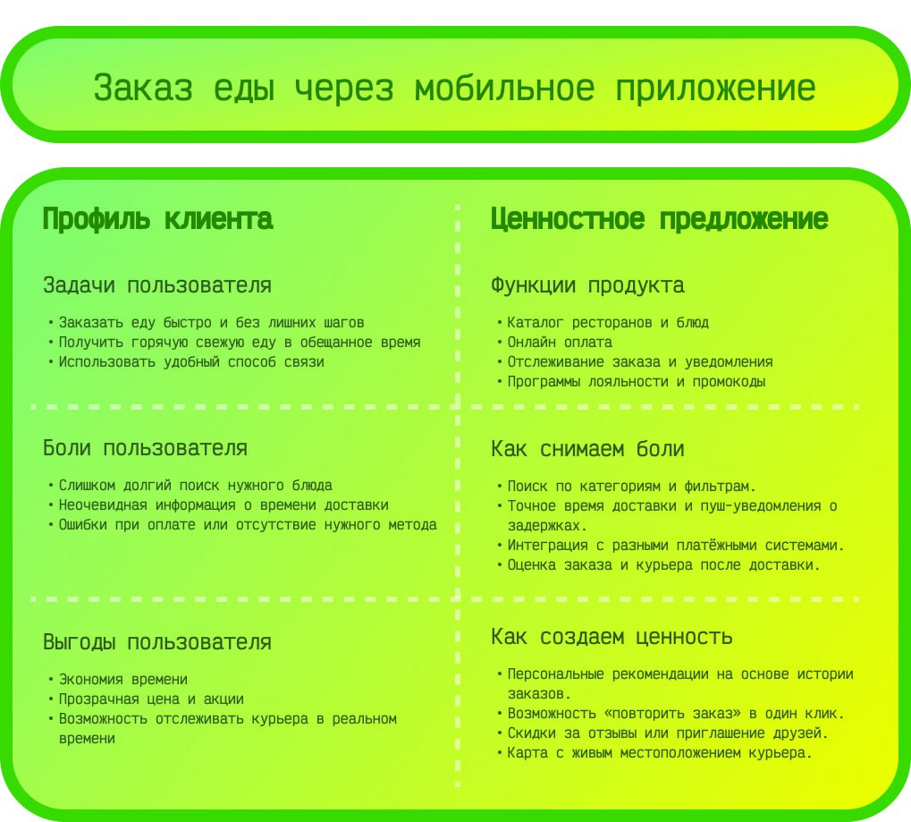 Мы подготовили пример реального кейса с применением метода Остервальдера в UX-исследованиях
📊 Какие выводы получили
Главная боль: пользователи жаловались, что не понимают точного времени доставки → вы... | Сетка — социальная сеть от hh.ru