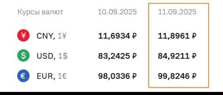 ЦБ установил курс евро почти на уровне 100 рублей, а доллар выше 84.
@bankirovichRu
#новости #ЦБ | Сетка — социальная сеть от hh.ru