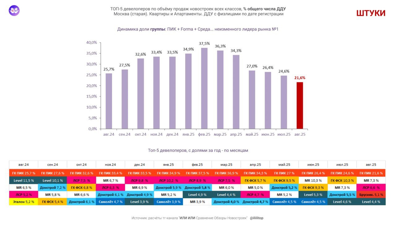 ⚡️ ТОП-5 застройщиков старой Москвы по продажам за август 2025 от Или Или
По долям в деньгах, от всех сделок на 120,4 млрд р | Сетка — социальная сеть от hh.ru