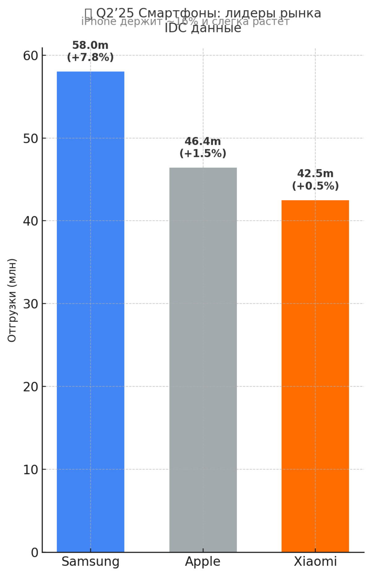 📊 Текущая динамика iPhone — это не падение, а трансформация | Сетка — социальная сеть от hh.ru