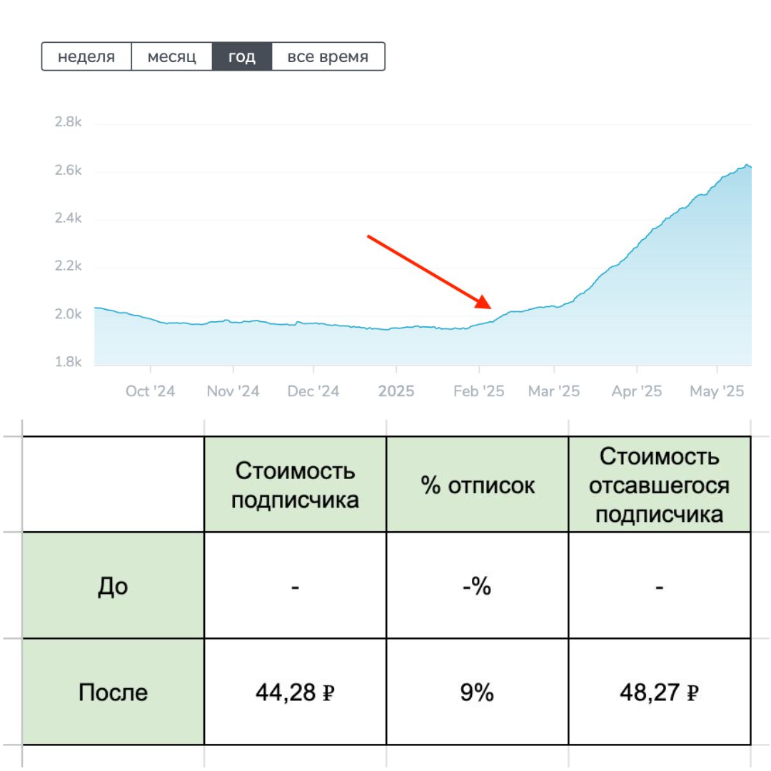А можно мне подписчиков по 44 руб? | Сетка — социальная сеть от hh.ru