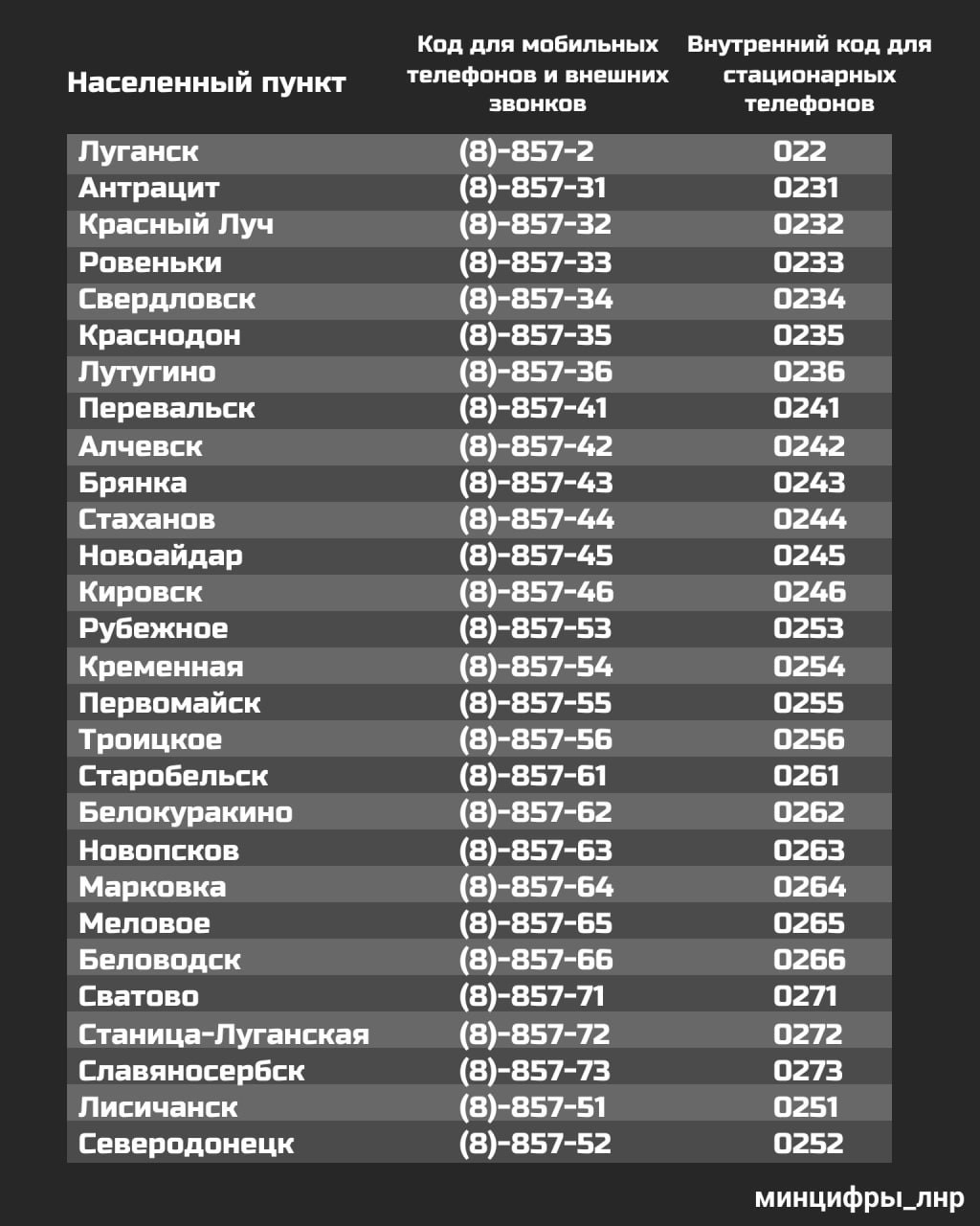 📍Важно! Памятка с кодами для набора городских номеров ЛНР
Минцифры ЛНР напоминает, что для звонков с мобильного телефона и из других регионов РФ необходимо использовать код: 8-857, а для звонков со ст... | Сетка — социальная сеть от hh.ru
