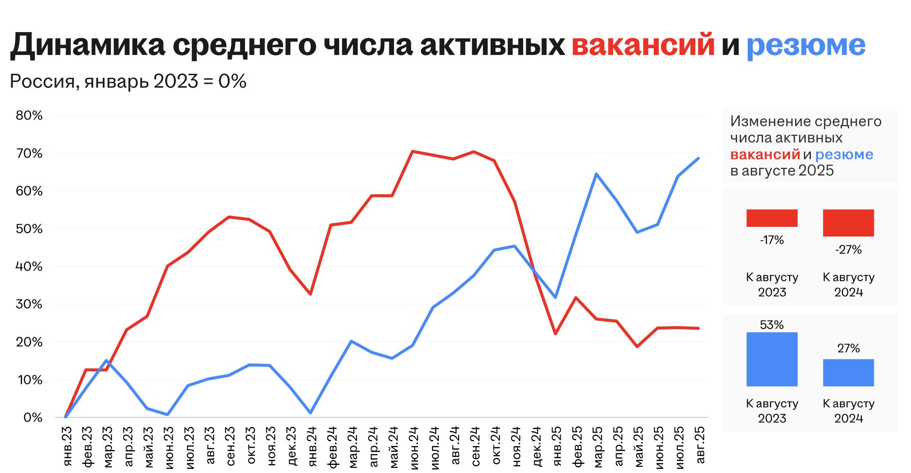 ТОП-10 HR новостей России и глобал за август в 1 посте
Итак, посмотрим как мы заходим в осенний сезон 2025
🔸официальная безработица в РФ очень низкая - 2,2%, нехватка кадров остро заметна среди синих ... | Сетка — социальная сеть от hh.ru
