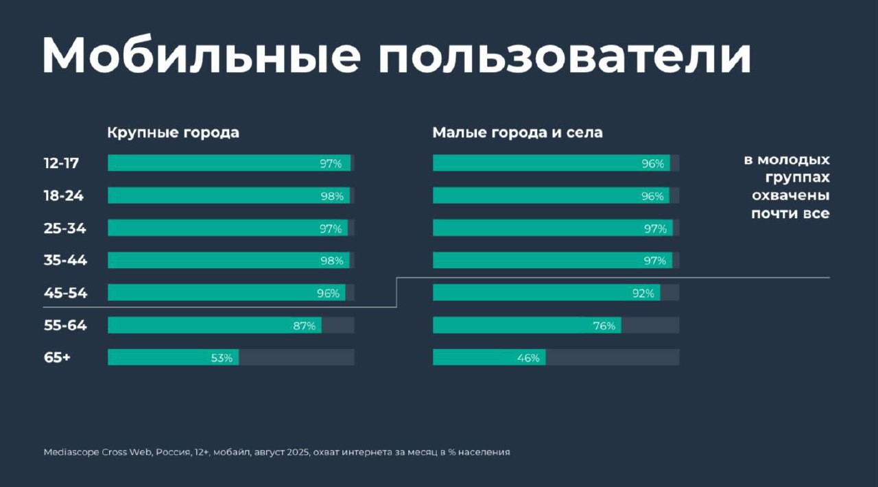 Средний юзер ежедневно проводит 4 часа 19 минут в интернете с телефона
Наблюдения из отчета Mediascope:
– 86% населения России пользуется мобильным интернетом
– молодежь проводит за телефоном 6 часов,... | Сетка — социальная сеть от hh.ru