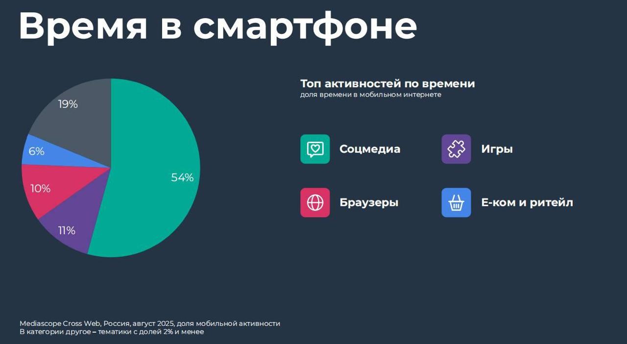 💡 В среднем пользователь проводит 4 часа 19 минут в интернете с телефона | Сетка — социальная сеть от hh.ru