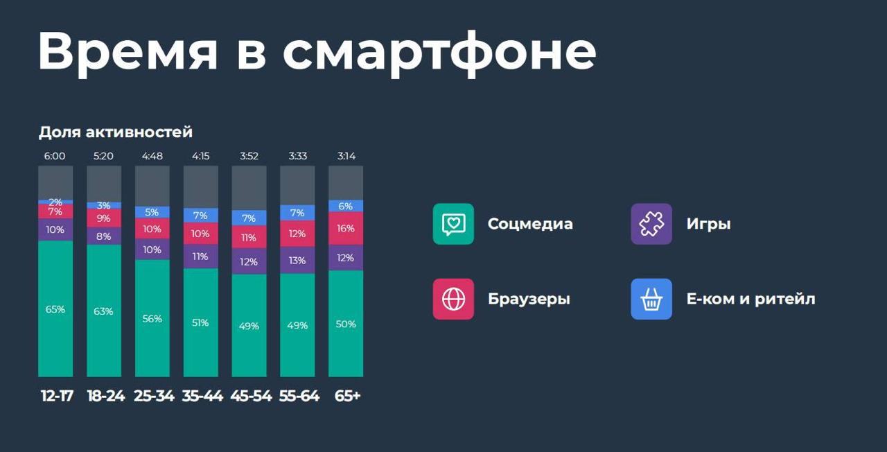 💡 В среднем пользователь проводит 4 часа 19 минут в интернете с телефона | Сетка — социальная сеть от hh.ru