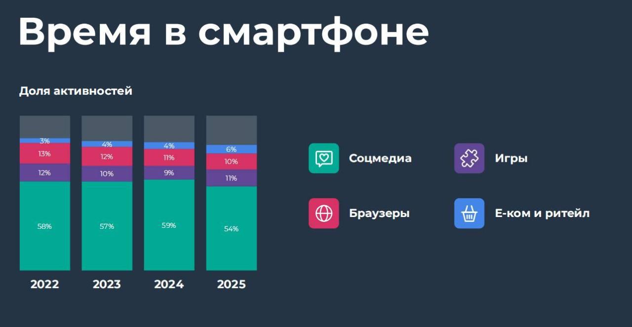 💡 В среднем пользователь проводит 4 часа 19 минут в интернете с телефона | Сетка — социальная сеть от hh.ru