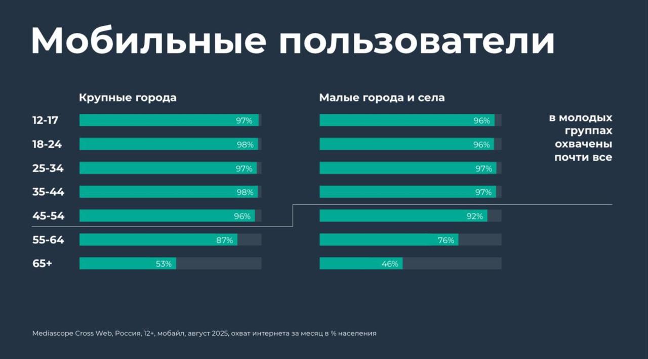 💡 В среднем пользователь проводит 4 часа 19 минут в интернете с телефона | Сетка — социальная сеть от hh.ru