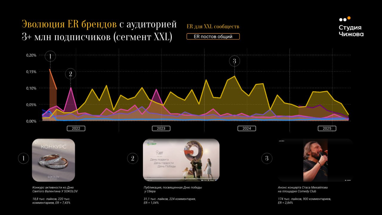 ⚡️Исследование Студии Чижова «Бренды ВКонтакте 2025»
В новом исследовании авторы проанализировали 1000 брендов за 3 года на базе собственной системы оценки (данные Livedune + собственный рейтинг актив... | Сетка — социальная сеть от hh.ru