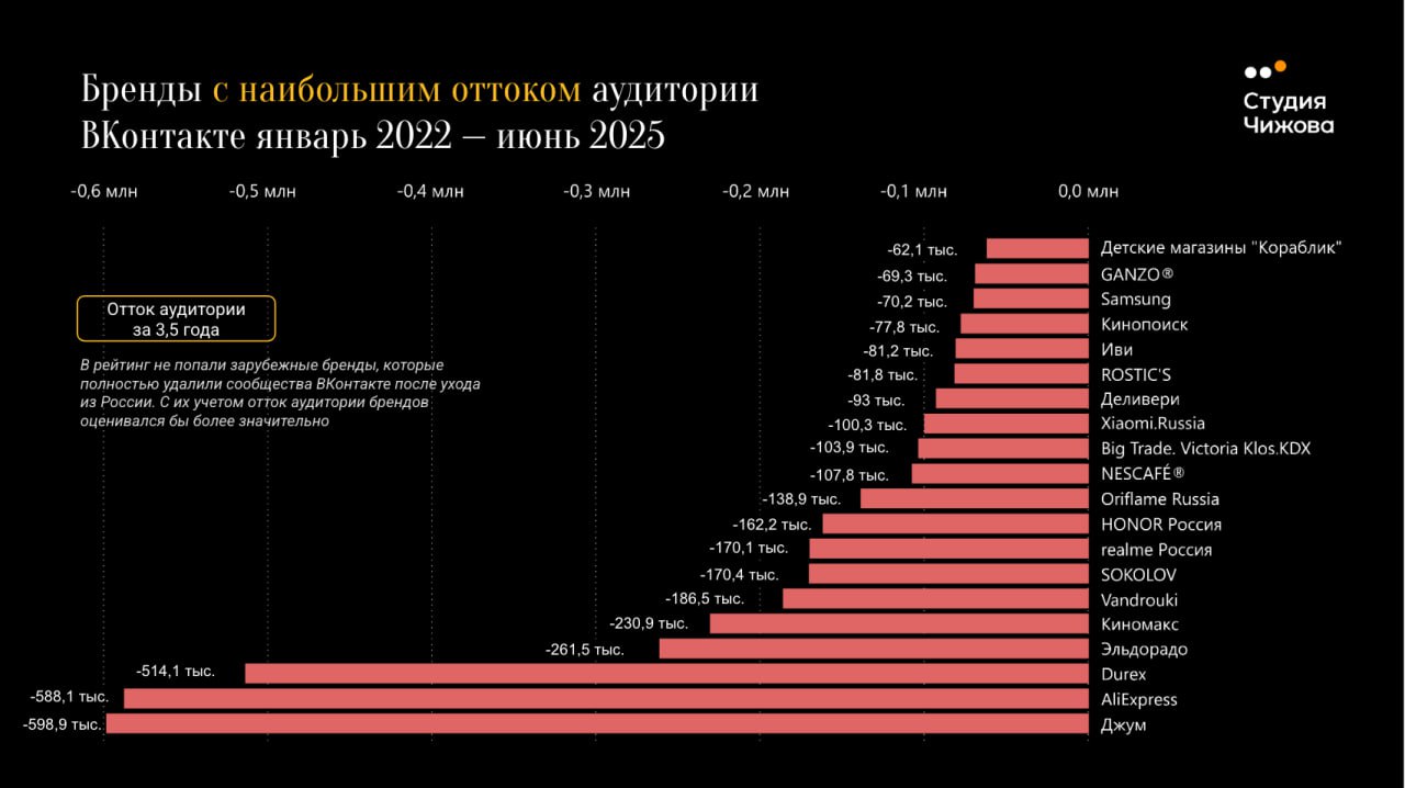 ⚡️Исследование Студии Чижова «Бренды ВКонтакте 2025»
В новом исследовании авторы проанализировали 1000 брендов за 3 года на базе собственной системы оценки (данные Livedune + собственный рейтинг актив... | Сетка — социальная сеть от hh.ru