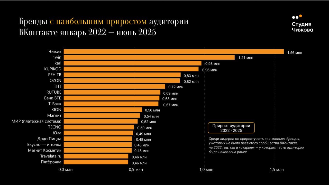 ⚡️Исследование Студии Чижова «Бренды ВКонтакте 2025»
В новом исследовании авторы проанализировали 1000 брендов за 3 года на базе собственной системы оценки (данные Livedune + собственный рейтинг актив... | Сетка — социальная сеть от hh.ru