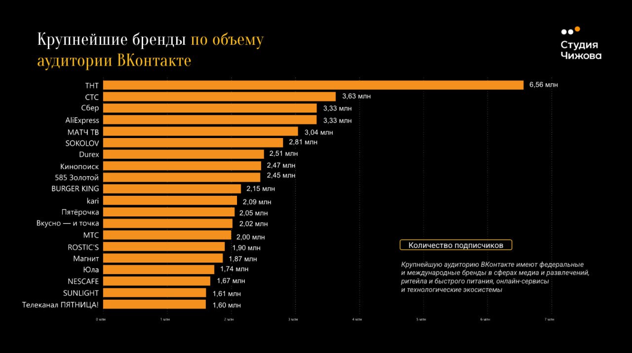 ⚡️Исследование Студии Чижова «Бренды ВКонтакте 2025»
В новом исследовании авторы проанализировали 1000 брендов за 3 года на базе собственной системы оценки (данные Livedune + собственный рейтинг актив... | Сетка — социальная сеть от hh.ru
