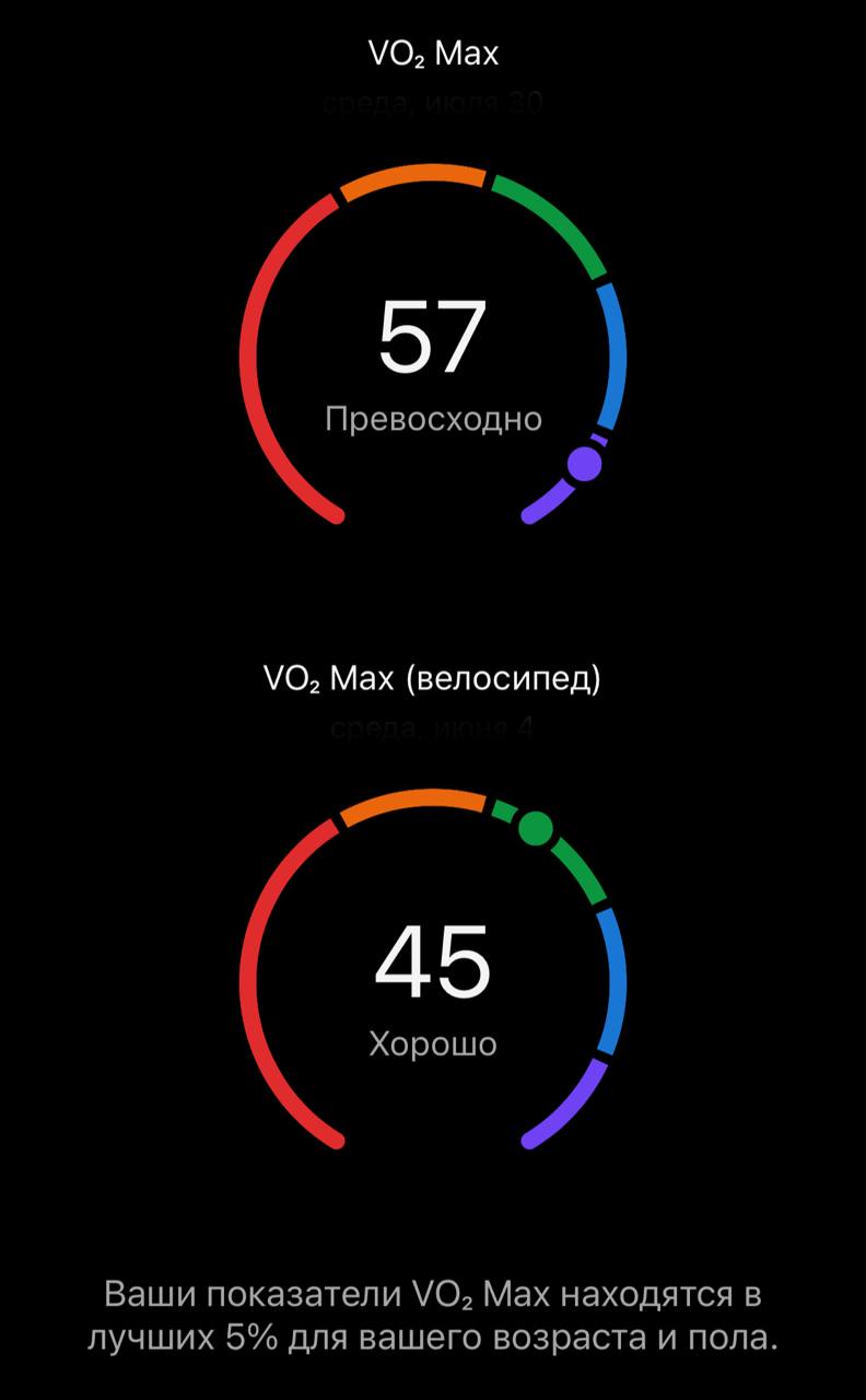 Маркер долголетия 🧘🏻‍♂️
Как-то поднимал тему про VO₂max и получив отклик общал рассказать подробнее как с этим работать | Сетка — социальная сеть от hh.ru