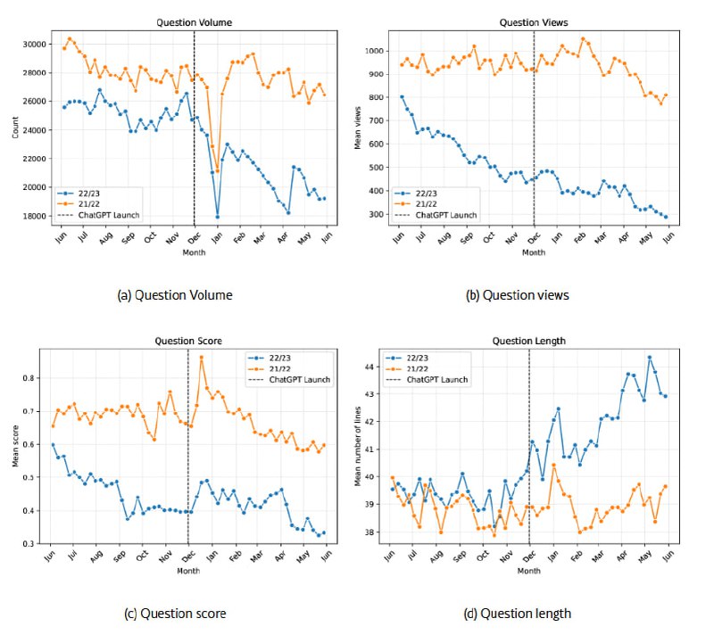 Помните, все хоронили Stack Overflow? 📉
Мол, ChatGPT пришел и всё, R.I.P. Трафик падает, вопросы никто не задает, основатели вовремя продали проект и свалили в закат.
Так вот | Сетка — социальная сеть от hh.ru
