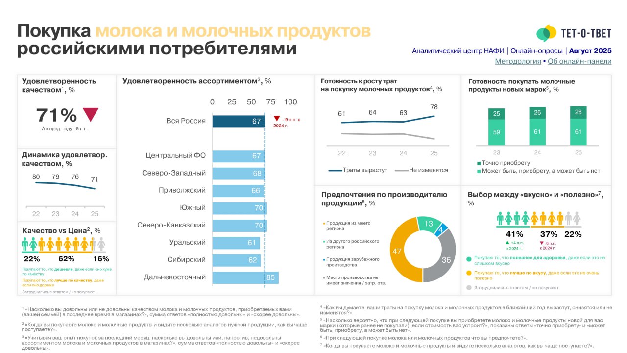 ⚡️ Покупка молока и молочных продуктов российскими потребителями
🔣 Удовлетворенность качеством молока снизилась на 5 п.п | Сетка — социальная сеть от hh.ru