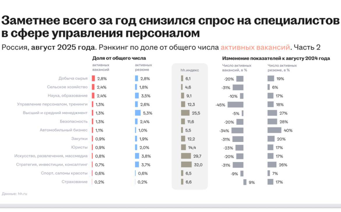 Ловите свежий отчет по рынку труда.
Оставлю только один скрин 🙂 | Сетка — социальная сеть от hh.ru