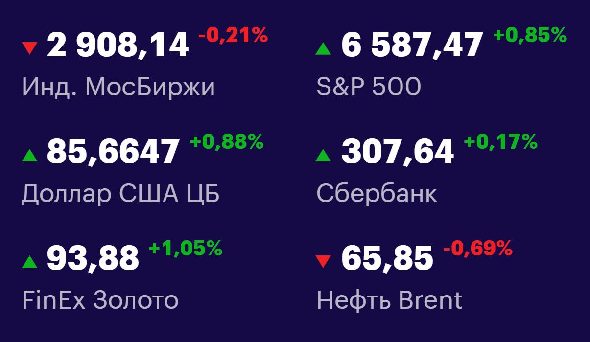 Друзья, ключевые
показатели на 12 сентября 📊
МосБиржа: 2908,14 -0,21% 📉
S&P 500: 6587,47 +0,85% 📈
USD/RUB: 85,6647 +0,88% 📈
Сбер: 307,64 +0,17% 📈
FinEx Золото: 93,88 +1,05% 📈
Нефть Brent: 65,85 -0,69%... | Сетка — социальная сеть от hh.ru