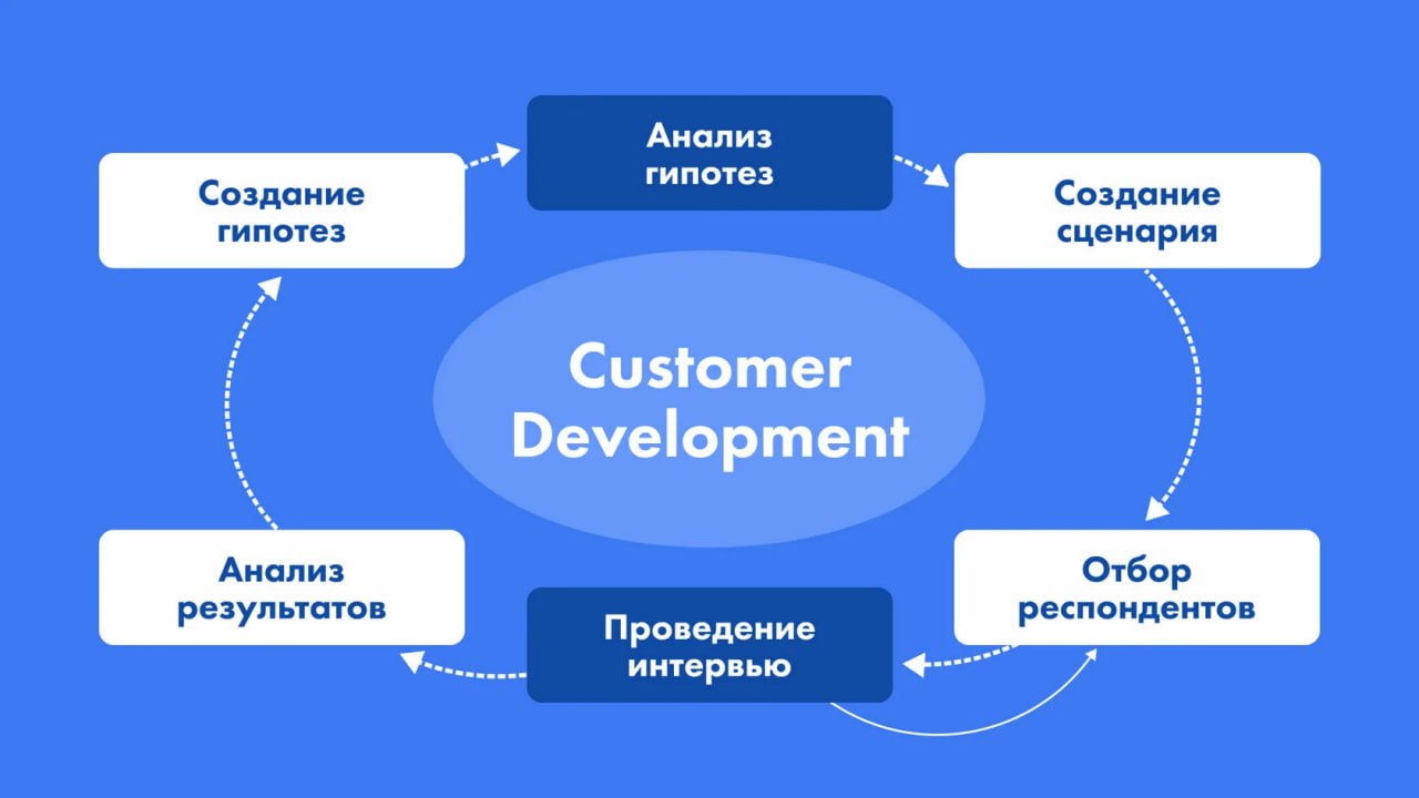 🔍 Инструменты проверки гипотез: CustDev и problem interviews
Стартап начинается не с кода, не с офиса в коворкинге и даже не с логотипа. Он начинается с гипотезы | Сетка — социальная сеть от hh.ru