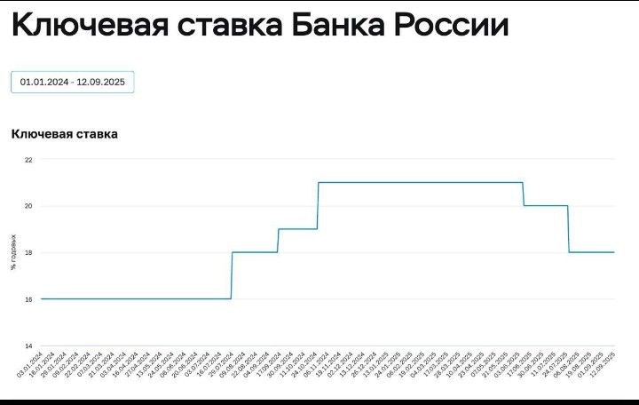 ЦБ понизил ключевую ставку до 17%.
Банк России в третий раз подряд понизил ключевую ставку - с 18% до 17%. В июне ставку понизили с 21% до 20%, в июле — сразу на 2 п.п., до 18% | Сетка — социальная сеть от hh.ru