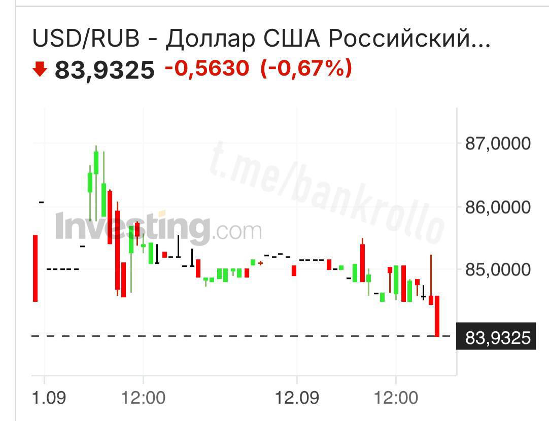Буквально в течение часа после новостей от ЦБ о снижении ставки, Российский рынок акций просел на 1,4%.
ЦБ решил снизить ключевую ставку до 17% — меньше, чем ожидали аналитики | Сетка — социальная сеть от hh.ru