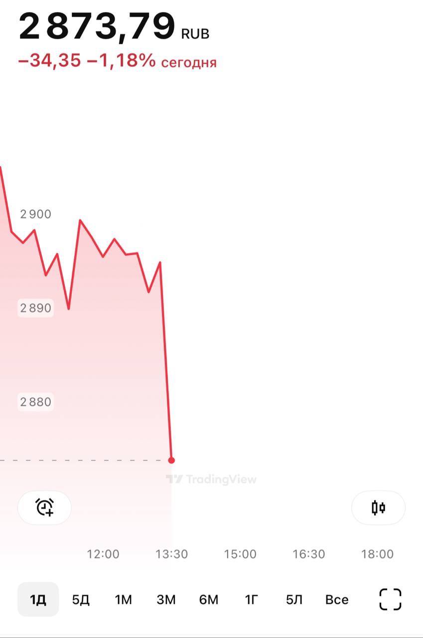 Буквально в течение часа после новостей от ЦБ о снижении ставки, Российский рынок акций просел на 1,4%.
ЦБ решил снизить ключевую ставку до 17% — меньше, чем ожидали аналитики | Сетка — социальная сеть от hh.ru
