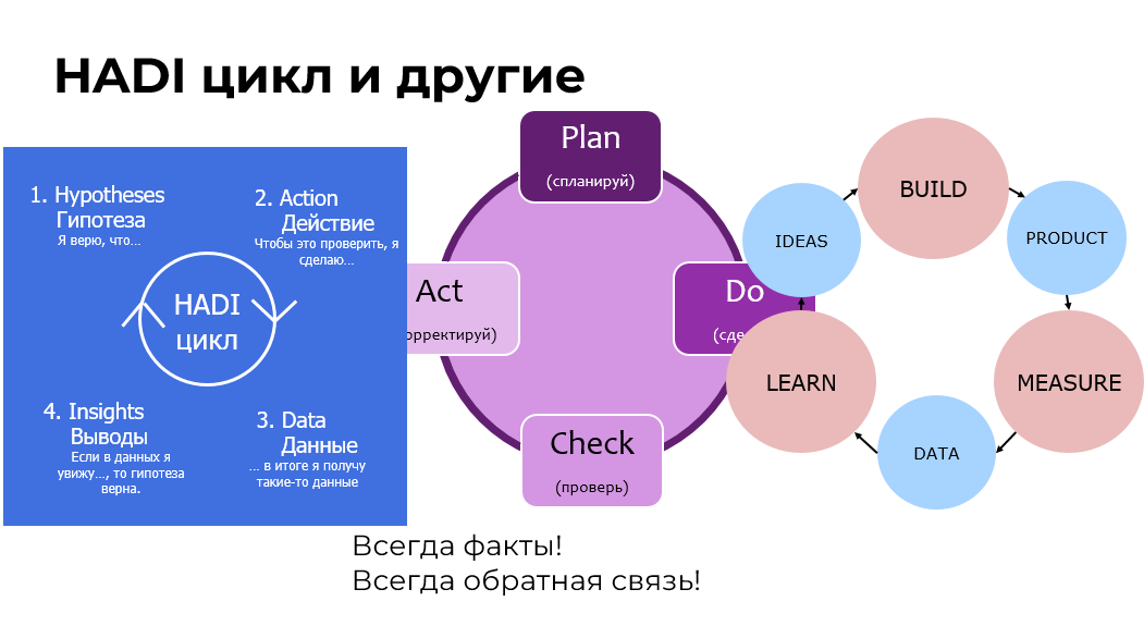 🔁 HADI, PDCA, Build-Measure-Learn: все циклы об одном | Сетка — социальная сеть от hh.ru