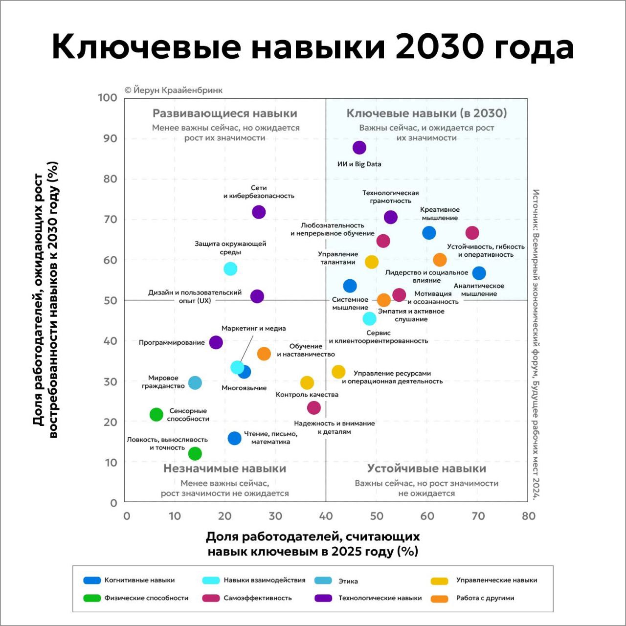 Мне на глаза попался интересный отчет “Будущее рабочих мест 2025” со Всемирного экономического форума.
Среди прочего в документе представили занятную таблицу о ключевых навыках соискателей 2030 года | Сетка — социальная сеть от hh.ru