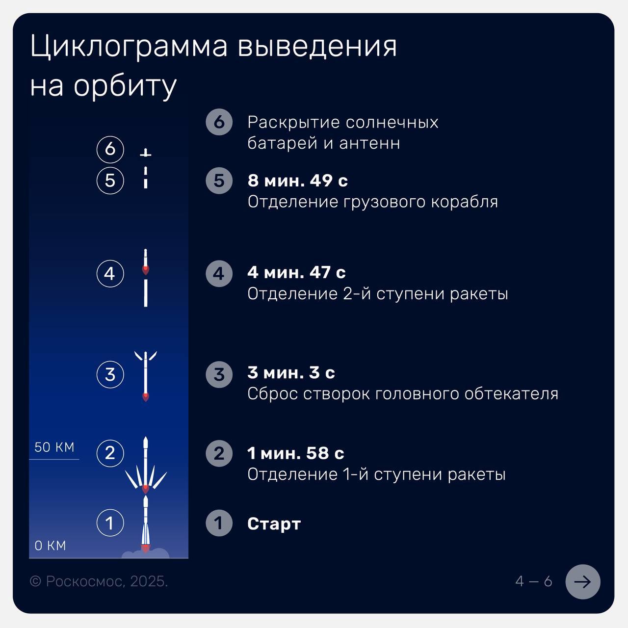 «Прогресс МС-32» успешно прибыл на МКС
Грузовой корабль в автоматическом режиме пристыковался к модулю «Звезда» российского сегмента. | Сетка — социальная сеть от hh.ru