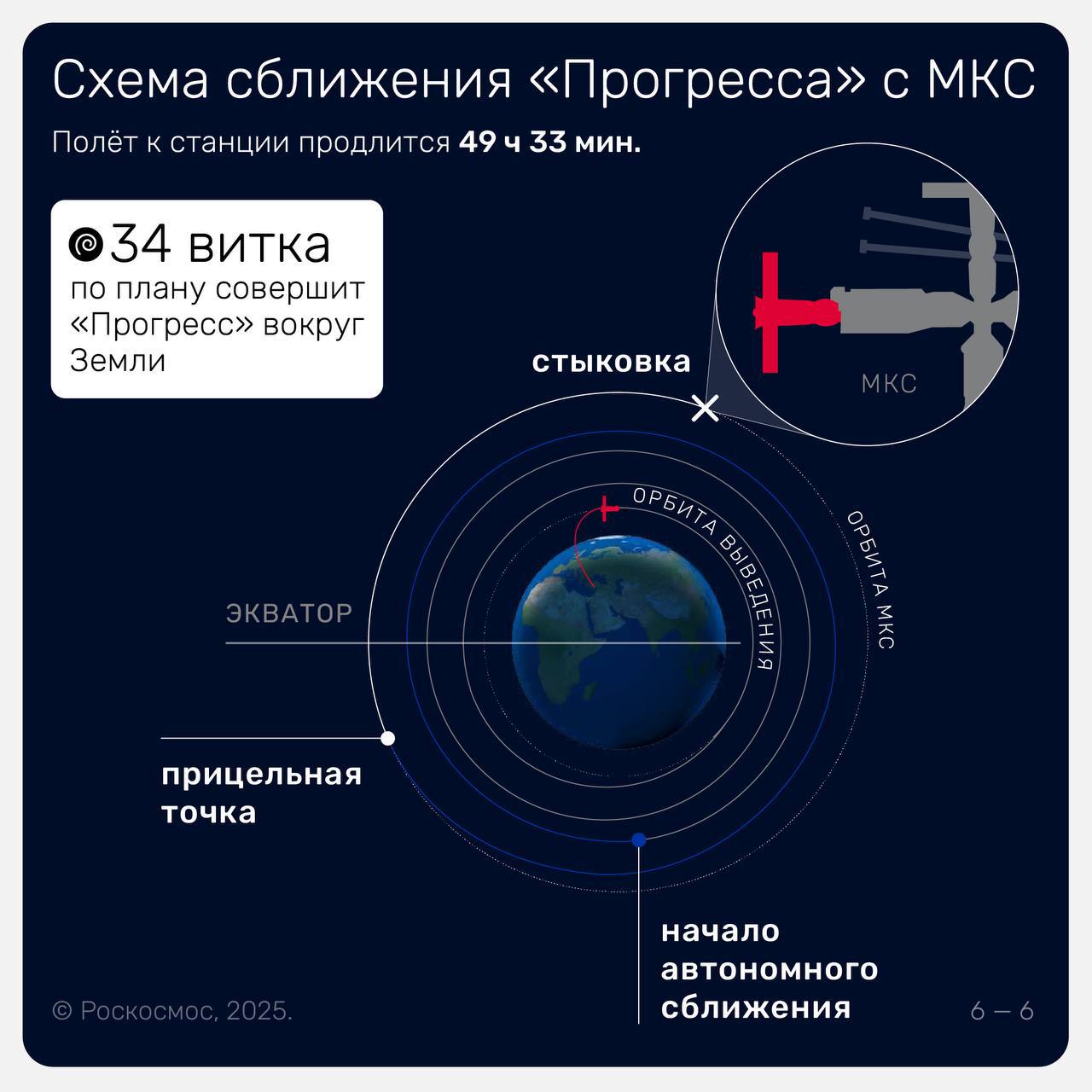 «Прогресс МС-32» успешно прибыл на МКС
Грузовой корабль в автоматическом режиме пристыковался к модулю «Звезда» российского сегмента. | Сетка — социальная сеть от hh.ru