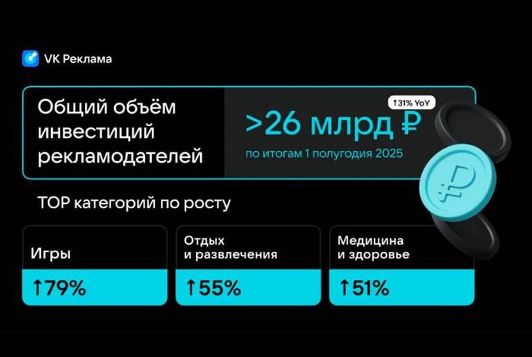 ⚡️ Бюджеты китайских рекламодателей в «VK Рекламе» достигли 1,2 млрд рублей, увеличившись на 22%
🔣 Наиболее популярны категории игры (88%), отдых и развлечения (9%), e-commerce (2%) | Сетка — социальная сеть от hh.ru