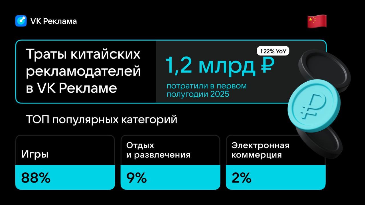 ⚡️ Бюджеты китайских рекламодателей в «VK Рекламе» достигли 1,2 млрд рублей, увеличившись на 22%
🔣 Наиболее популярны категории игры (88%), отдых и развлечения (9%), e-commerce (2%) | Сетка — социальная сеть от hh.ru
