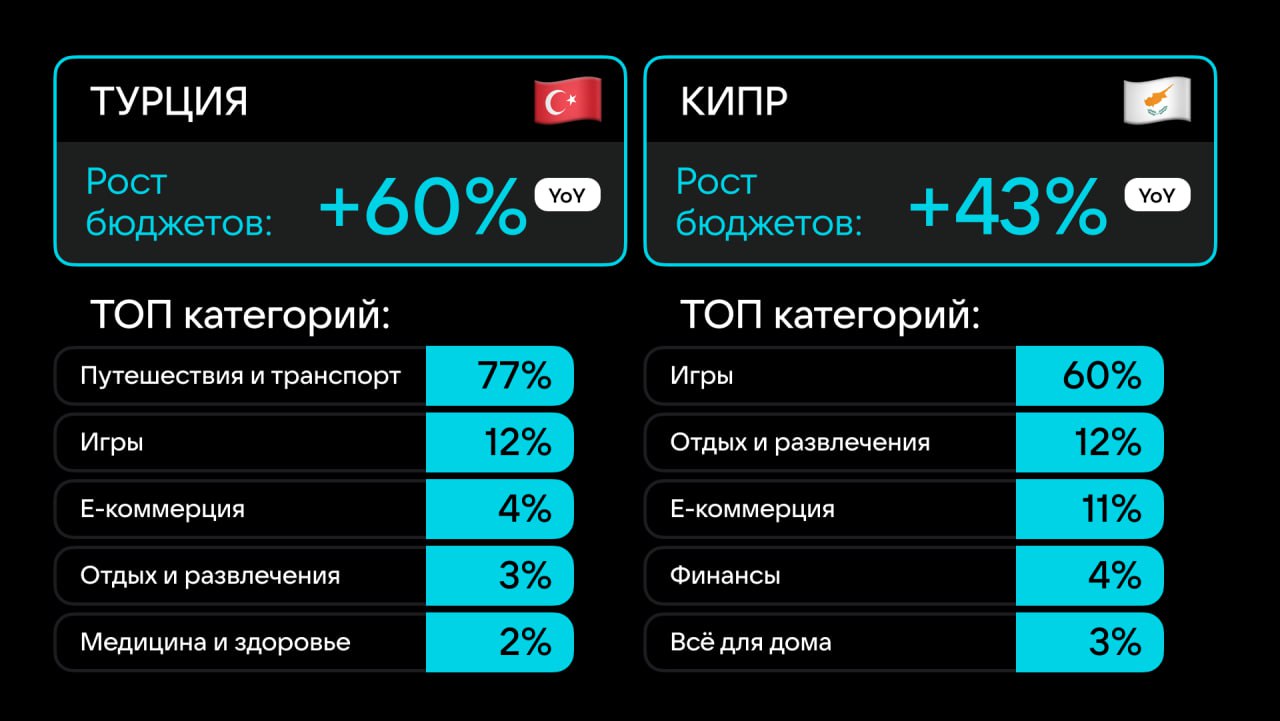 ⚡️ Бюджеты китайских рекламодателей в «VK Рекламе» достигли 1,2 млрд рублей, увеличившись на 22%
🔣 Наиболее популярны категории игры (88%), отдых и развлечения (9%), e-commerce (2%) | Сетка — социальная сеть от hh.ru