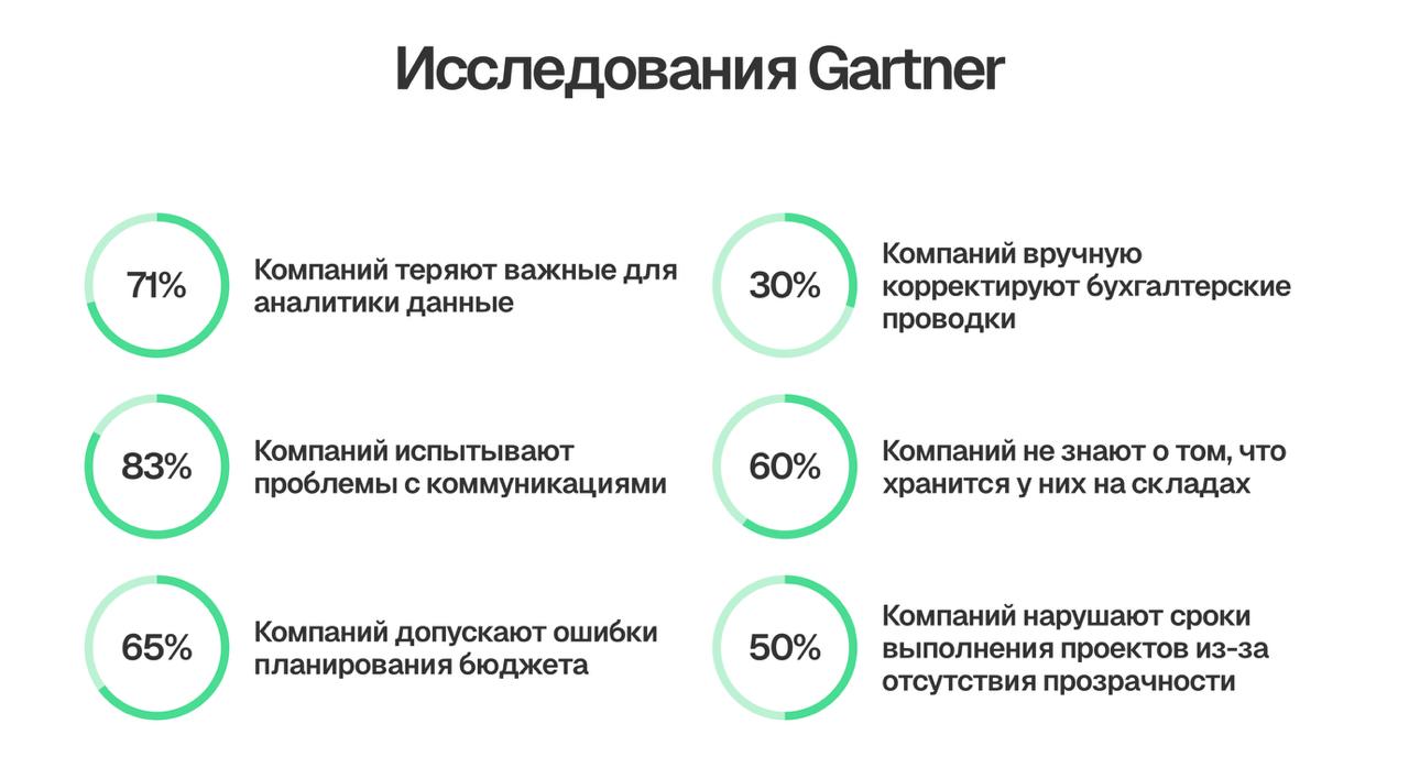💡 Исследования Gartner: почему компании буксуют в развитии
Кажется, что технологии давно должны были снять большинство проблем с управления бизнесом | Сетка — социальная сеть от hh.ru