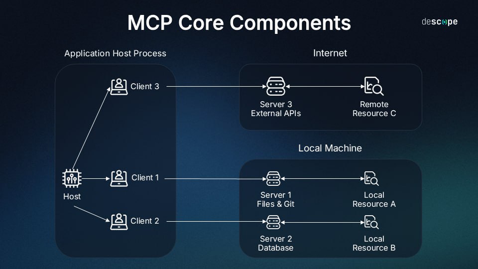 Model Context Protocol (MCP) Course от Hugging Face
Достойный курс, ещё и бесплатный | Сетка — социальная сеть от hh.ru