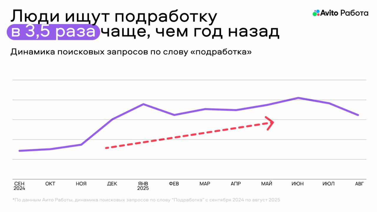 Рынок труда: что происходит прямо сейчас? 📊
Привет, друзья 👋
Начинаю делиться материалами и инсайтами с форума Персонал Экспо
Анна Осьмак из АВИТО Работа представила свежее исследование рынка труда | Сетка — социальная сеть от hh.ru