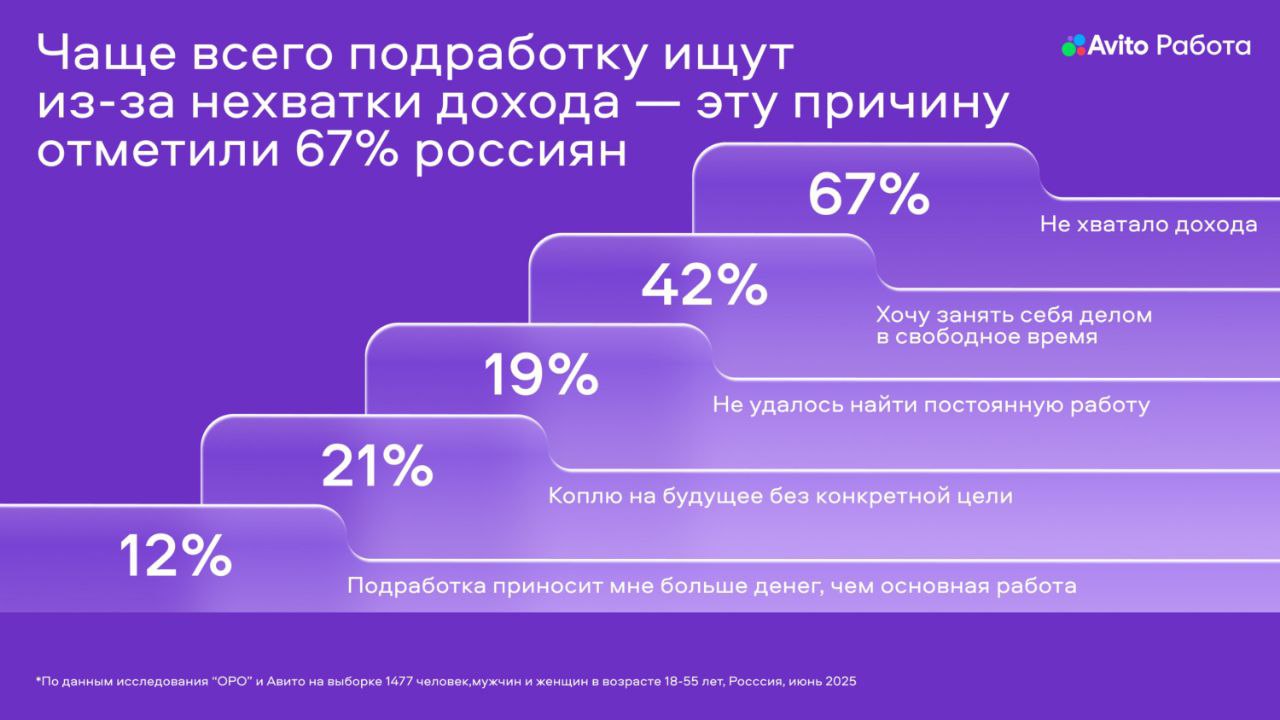 Рынок труда: что происходит прямо сейчас? 📊
Привет, друзья 👋
Начинаю делиться материалами и инсайтами с форума Персонал Экспо
Анна Осьмак из АВИТО Работа представила свежее исследование рынка труда | Сетка — социальная сеть от hh.ru