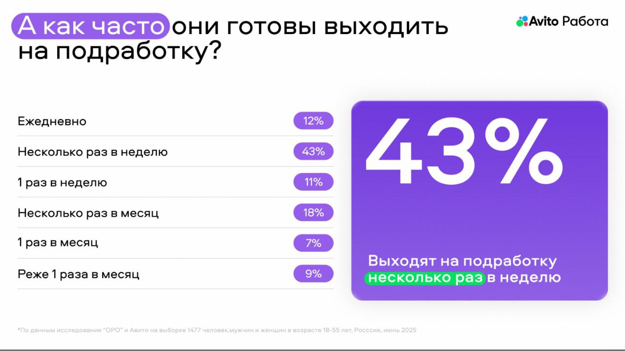 Рынок труда: что происходит прямо сейчас? 📊
Привет, друзья 👋
Начинаю делиться материалами и инсайтами с форума Персонал Экспо
Анна Осьмак из АВИТО Работа представила свежее исследование рынка труда | Сетка — социальная сеть от hh.ru
