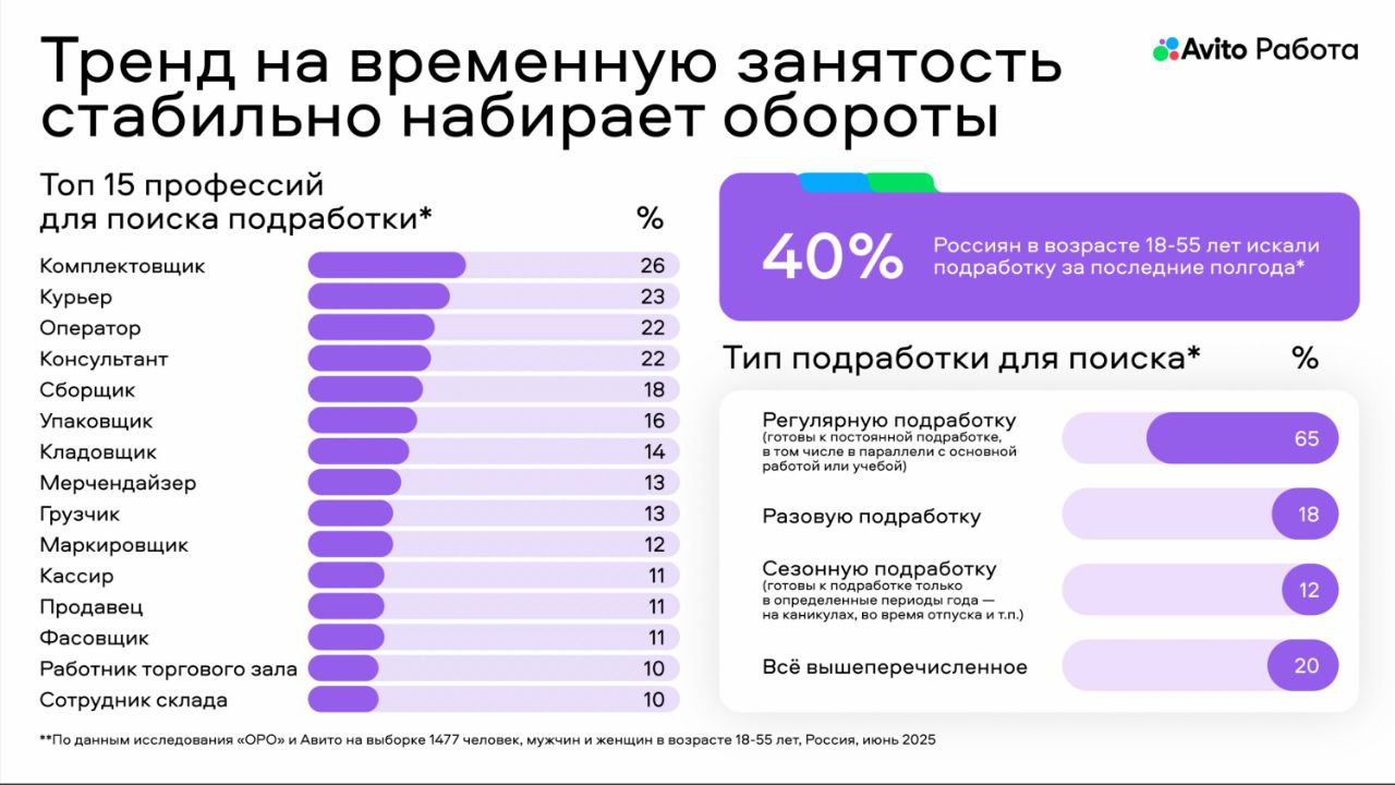 Рынок труда: что происходит прямо сейчас? 📊
Привет, друзья 👋
Начинаю делиться материалами и инсайтами с форума Персонал Экспо
Анна Осьмак из АВИТО Работа представила свежее исследование рынка труда | Сетка — социальная сеть от hh.ru