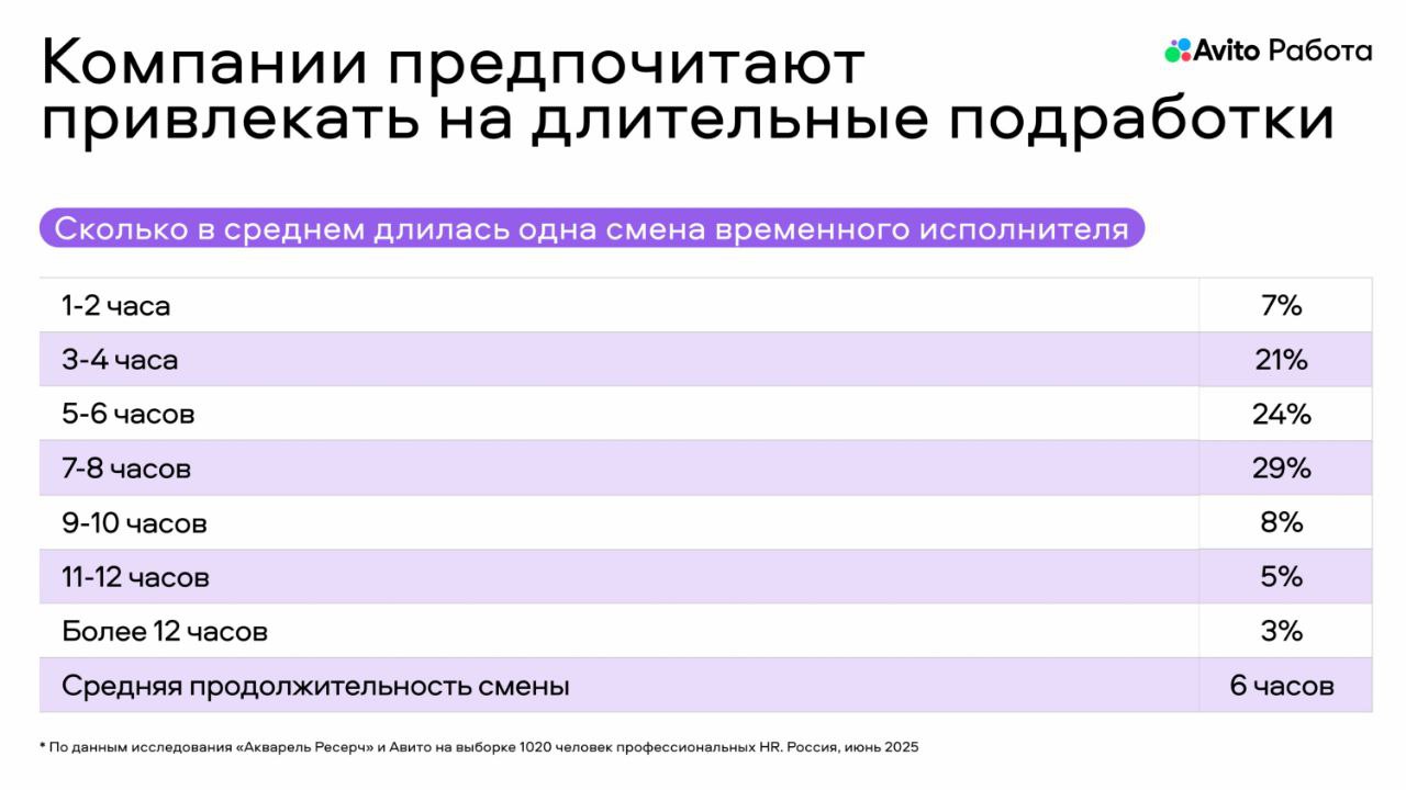 Рынок труда: что происходит прямо сейчас? 📊
Привет, друзья 👋
Начинаю делиться материалами и инсайтами с форума Персонал Экспо
Анна Осьмак из АВИТО Работа представила свежее исследование рынка труда | Сетка — социальная сеть от hh.ru