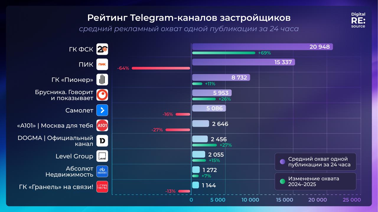 ⚡️ Рейтинг Telegram-каналов застройщиков от Digital RE:source по данным TGstat
ТОП-5 по среднему рекламному охвату одной публикации за 24 часа:
1️⃣ГК ФСК
2️⃣ПИК
3️⃣ГК «Пионер»
4️⃣Брусника | Сетка — социальная сеть от hh.ru