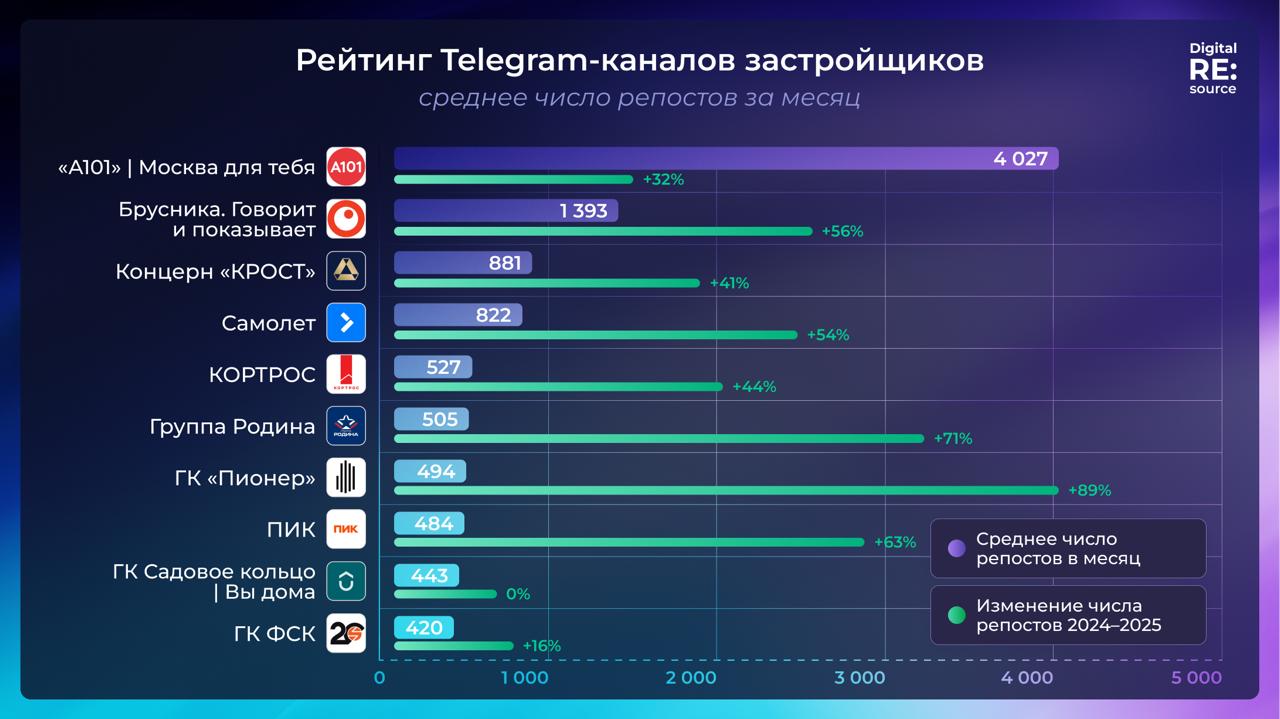 ⚡️ Рейтинг Telegram-каналов застройщиков от Digital RE:source по данным TGstat
ТОП-5 по среднему рекламному охвату одной публикации за 24 часа:
1️⃣ГК ФСК
2️⃣ПИК
3️⃣ГК «Пионер»
4️⃣Брусника | Сетка — социальная сеть от hh.ru