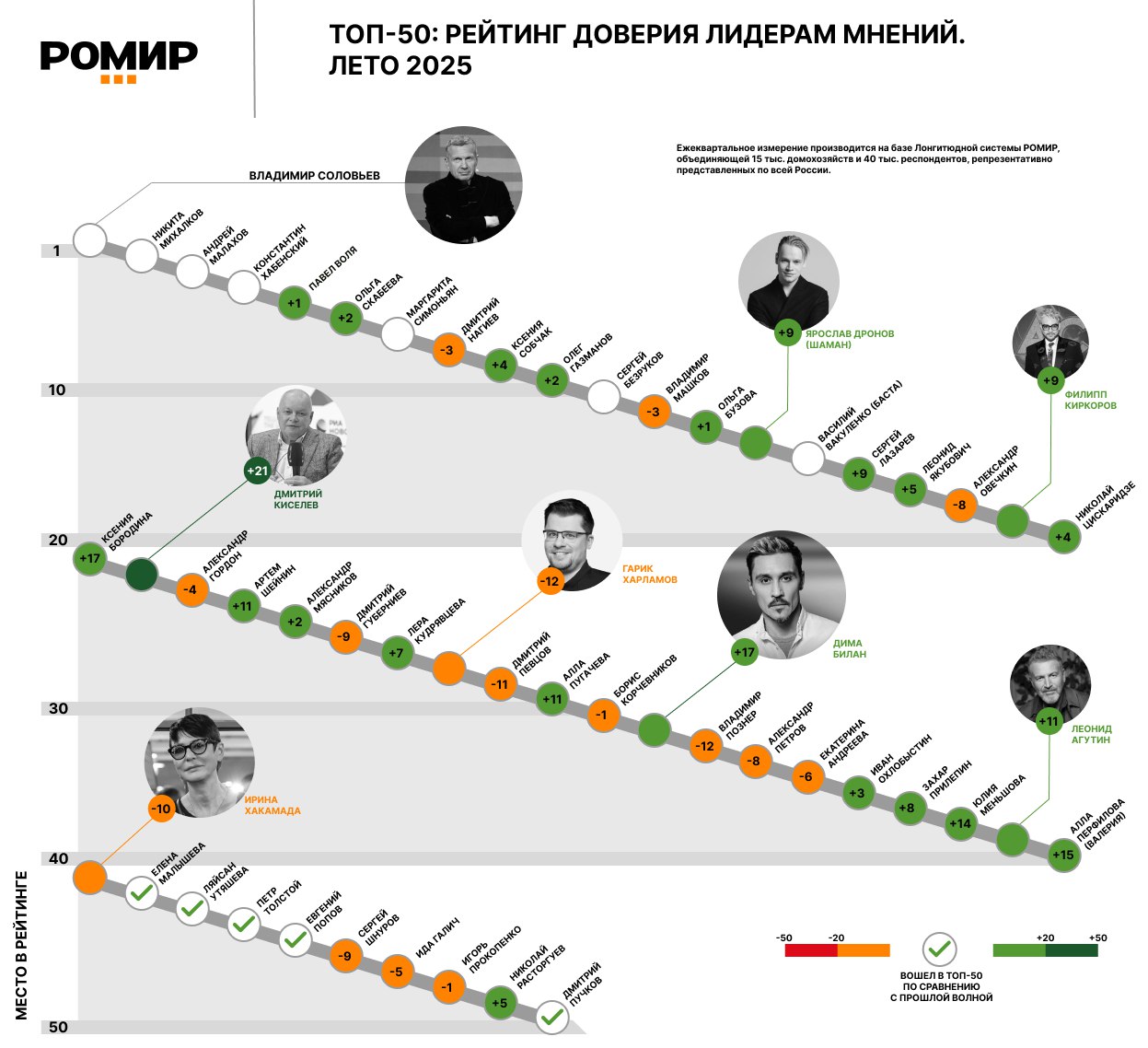 ⚡️ Рейтинг доверия лидерам мнений летом 2025
Исследование компании РОМИР показало, что доверие россиян к лидерам мнений остается стабильным | Сетка — социальная сеть от hh.ru