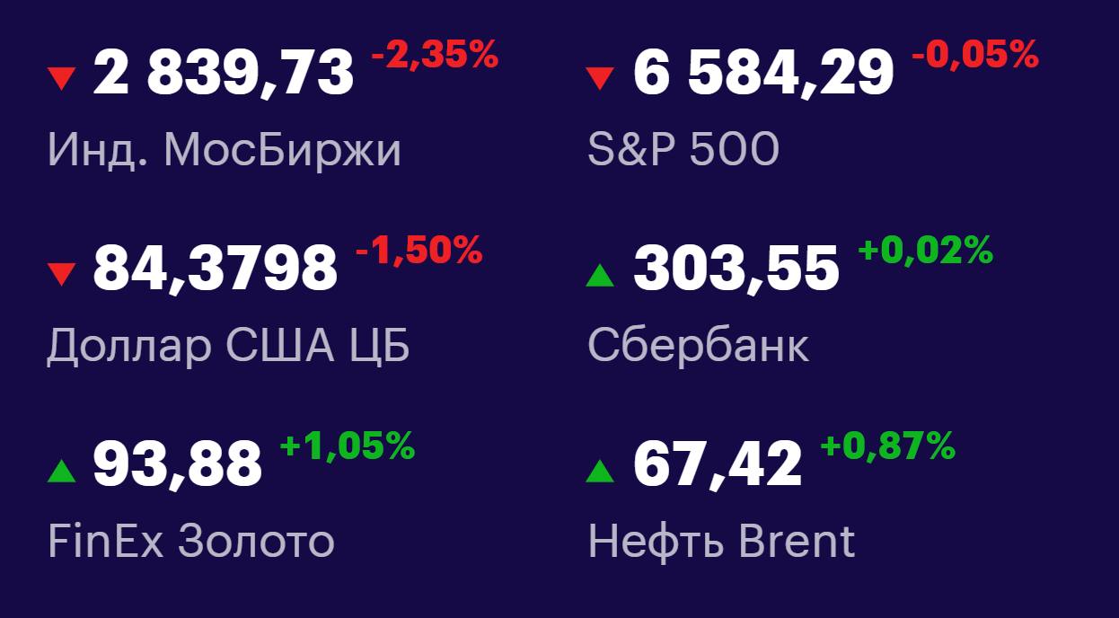 Друзья, ключевые
показатели на 15 сентября 📊
МосБиржа: 2839,73 -2,35% 📉
S&P 500: 6584,29 -0,05% 📉
USD/RUB: 84,3798 -1,50% 📉
Сбер: 303,55 +0,02% 📈
FinEx Золото: 93,88 +1,05% 📈
Нефть Brent: 67,42 +0,87%... | Сетка — социальная сеть от hh.ru