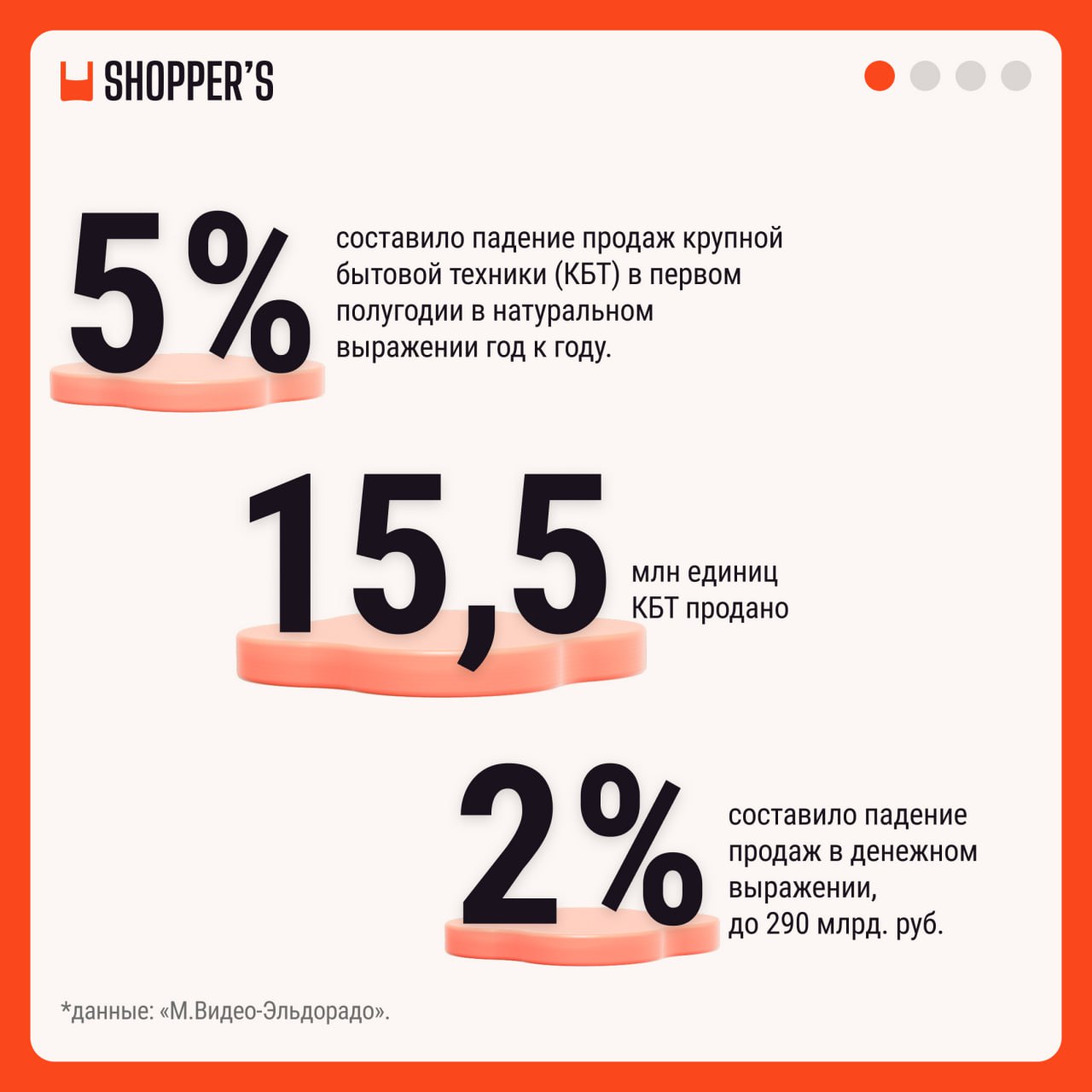 ⚡️ В России упал спрос на крупную бытовую технику
Причины снижения интереса покупателей:
🔣 Уменьшилось количество покупок квартир и ремонтных работ | Сетка — социальная сеть от hh.ru